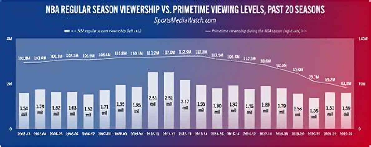 NBA TV Ratings